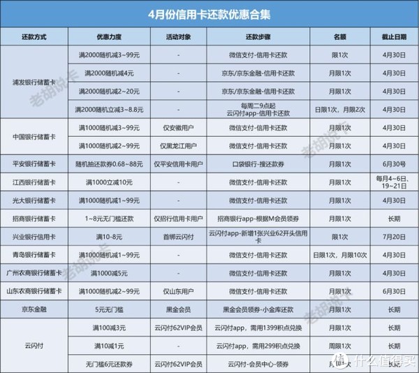 生活优惠 篇三：4月份最新信用卡还款优惠汇总