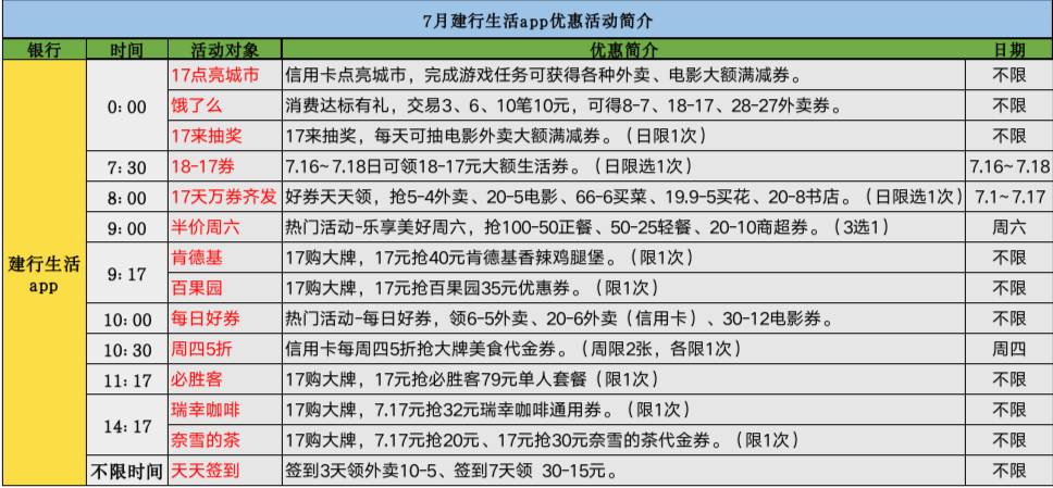 7月份银行低门槛必做活动推荐