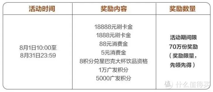 招行、广发、平安三大银行8月活动小合集