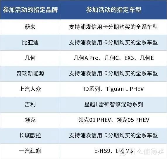 浦发银行：优惠活动推荐