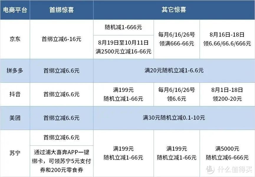 浦发银行：优惠活动推荐