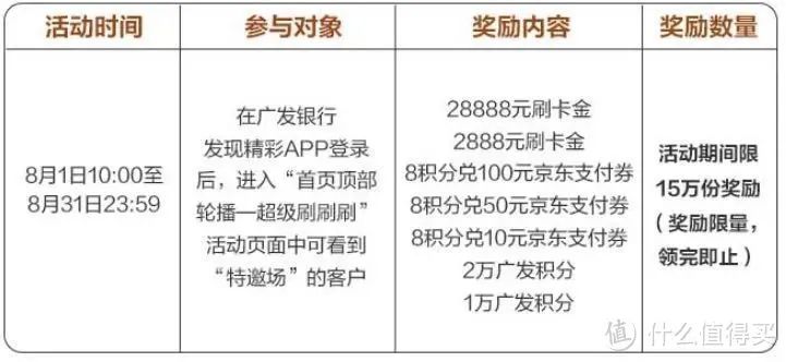 招行、广发、平安三大银行8月活动小合集