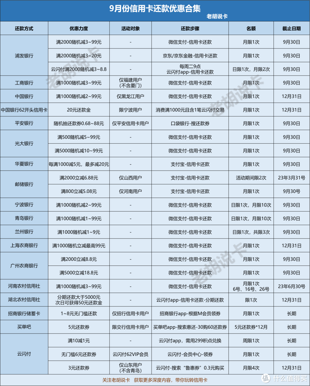 9月信用卡还款优惠 仅供参考
