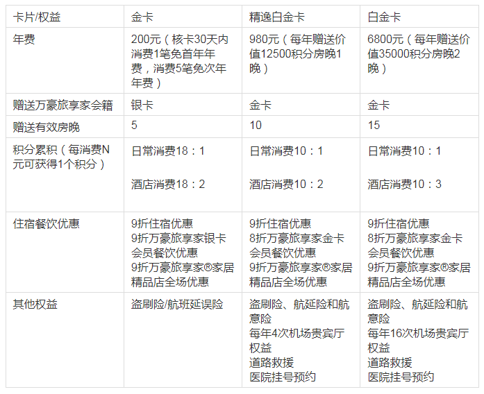 中信银行万豪旅享家联名信用卡：免年费，送万豪会籍和万豪5个升级房晚