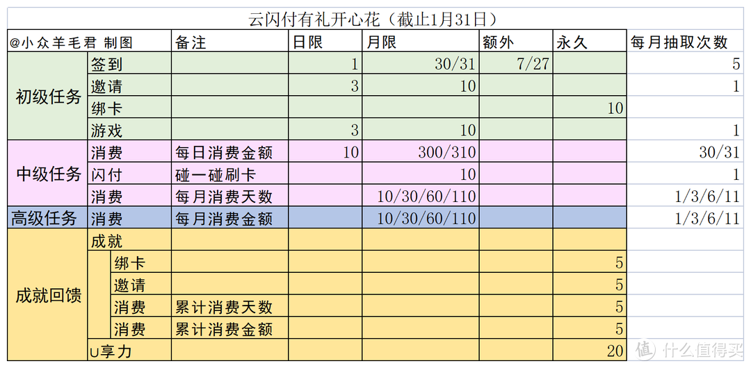 云闪付『有礼乐开花』活动详解