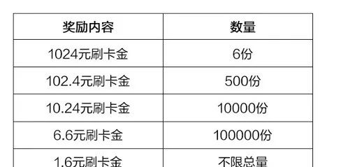 浦发1024刷卡金+66元券