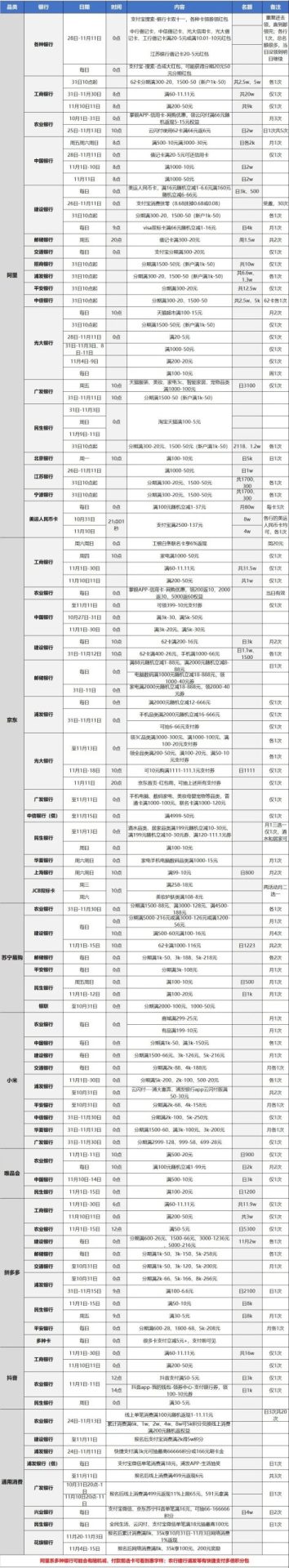 双十一网购银行卡优惠指南
