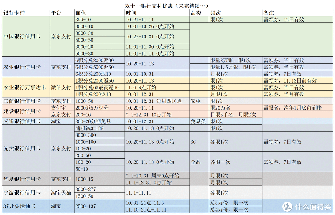 双十一银行支付优惠简单表格版