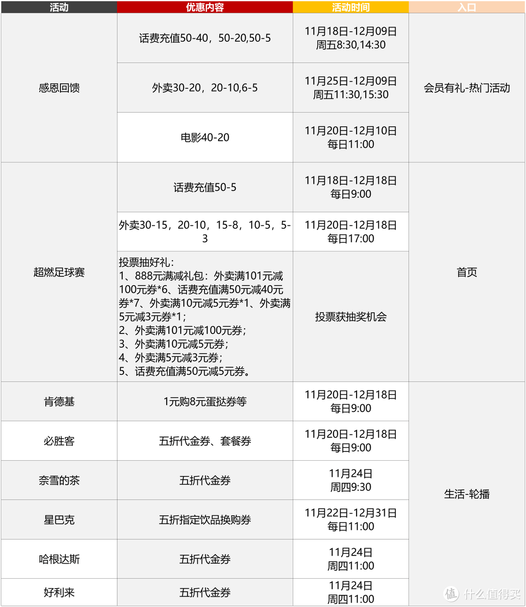 建行生活：话费50-40，外卖30-20