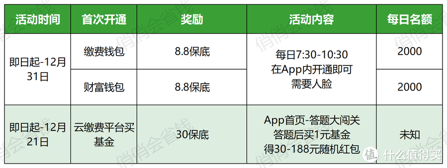 云缴费App省钱攻略，水电燃气6折起！
