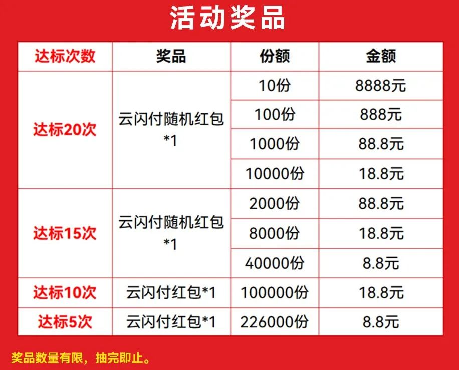 云闪付500百万红包福礼，最高抽8888元红包