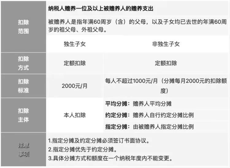 大毛：个税开始申报，附详细说明