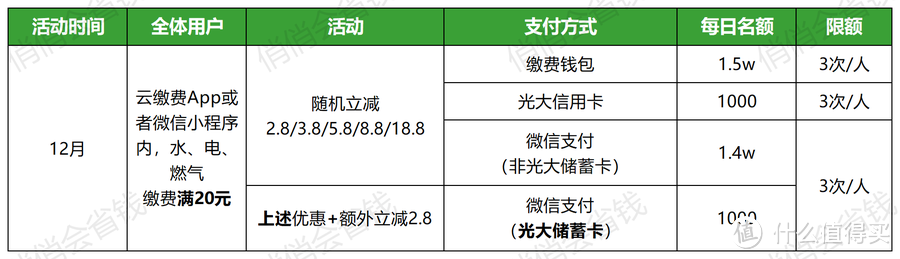 云缴费App省钱攻略，水电燃气6折起！
