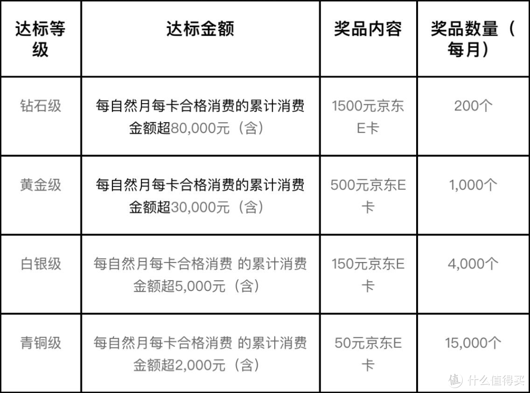 美国运通卡月月刷活动，最高2200元京东E卡