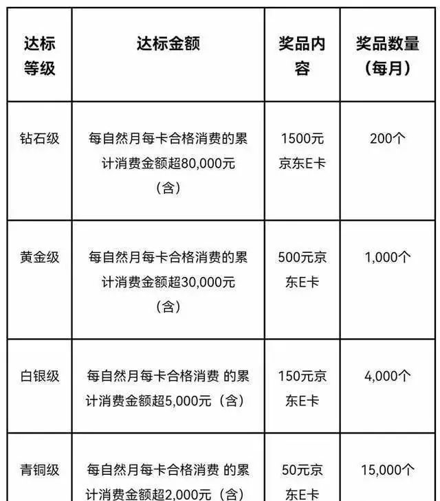 最后一周：多个银行刷卡活动即将结束