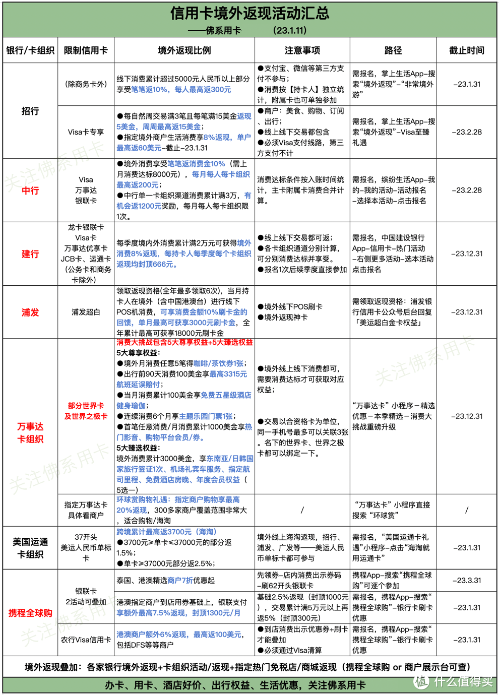 境外神卡返现活动汇总，最高返10%