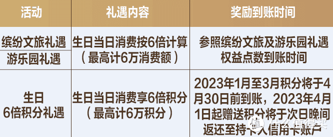 2023年浦发AE白细则公布