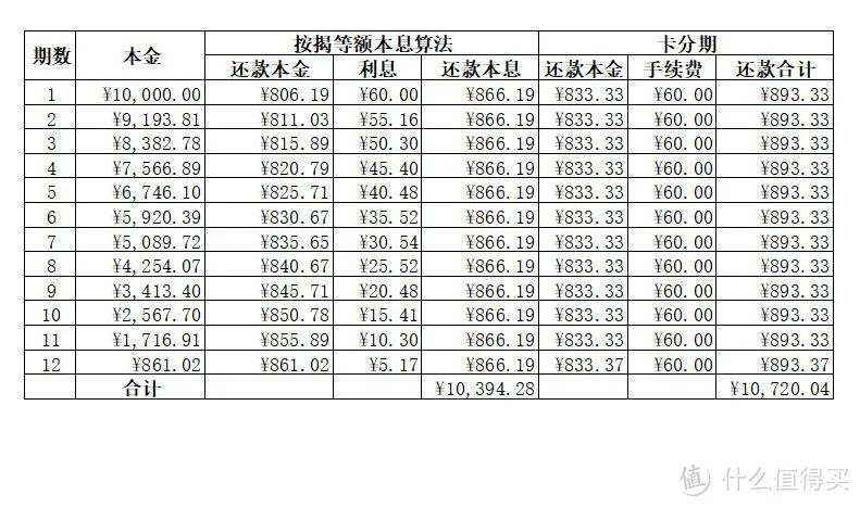 借钱也要算明白，一文让你摆脱银行那些套路