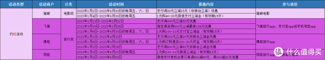 光大信用卡优惠活动合集