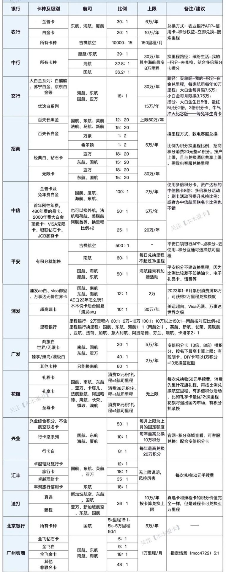 银行最新综合积分换里程比例表