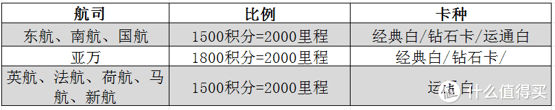 招商银行积分获取和最好用途