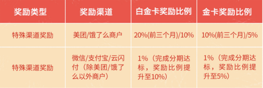 2023年度信用卡申请指南——商业银行篇