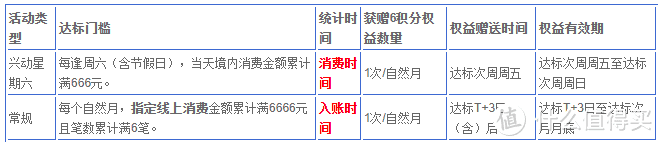 兴业银行6积分活动规则调整