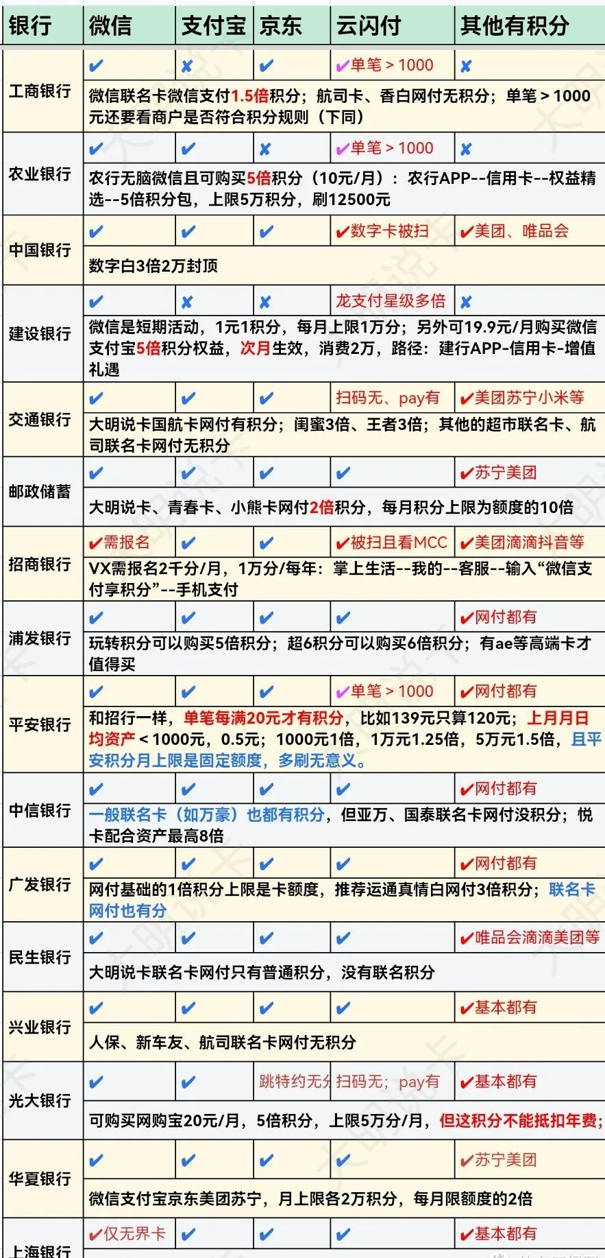 信用卡网付积分总结