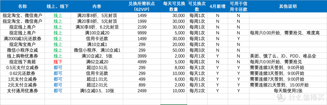 云闪付：积点使用完整攻略（超详细版本）
