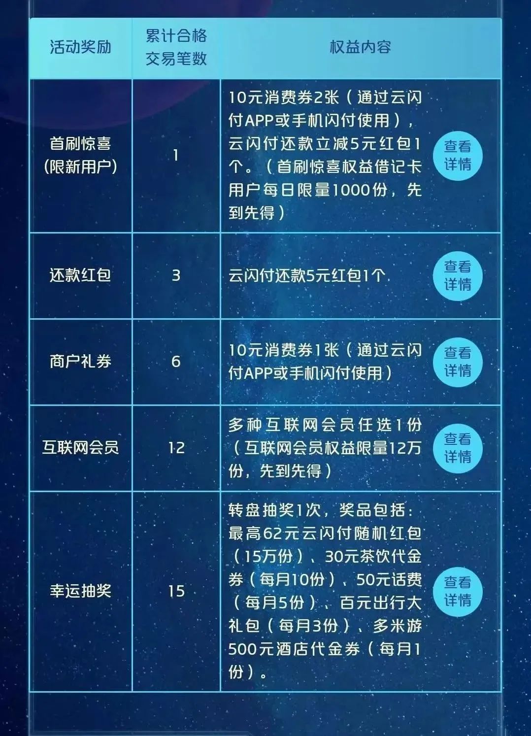 必做：云闪付开心有礼花重磅回归