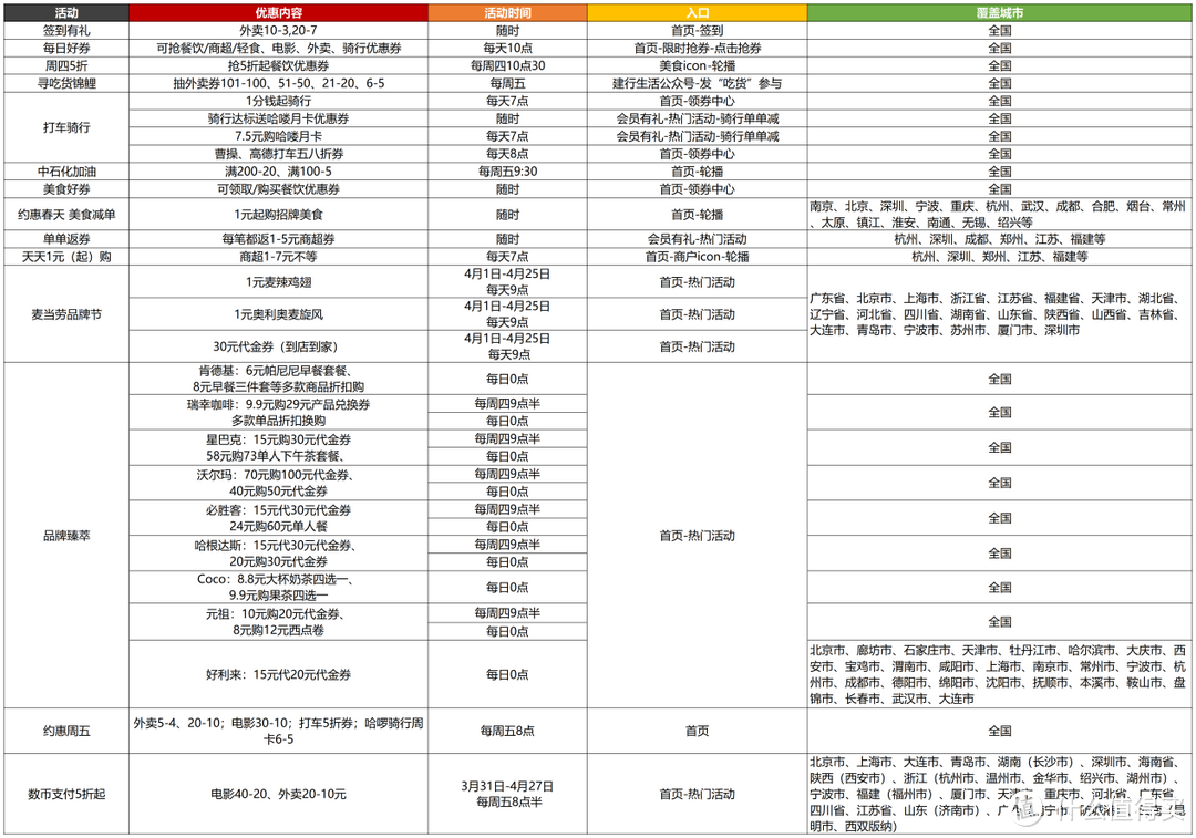 建行生活4月活动攻略：1元吃麦辣鸡翅、外卖5-4，20-10