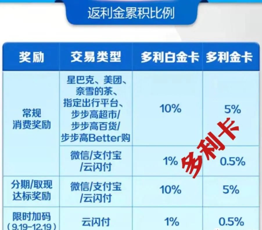 广发多利卡权益介绍