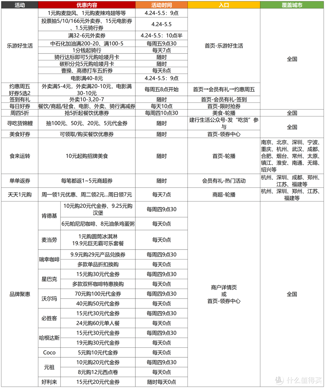 建行生活5月活动攻略