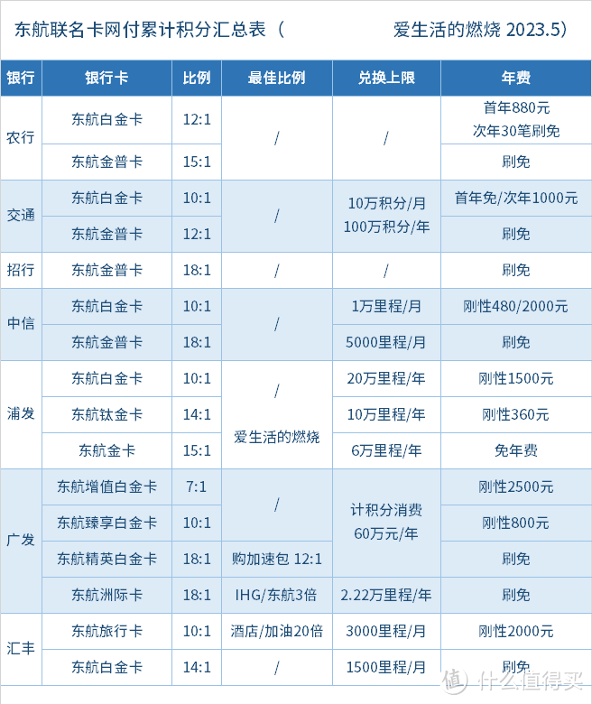 交行东航联名卡升级，附最新积分兑换比例