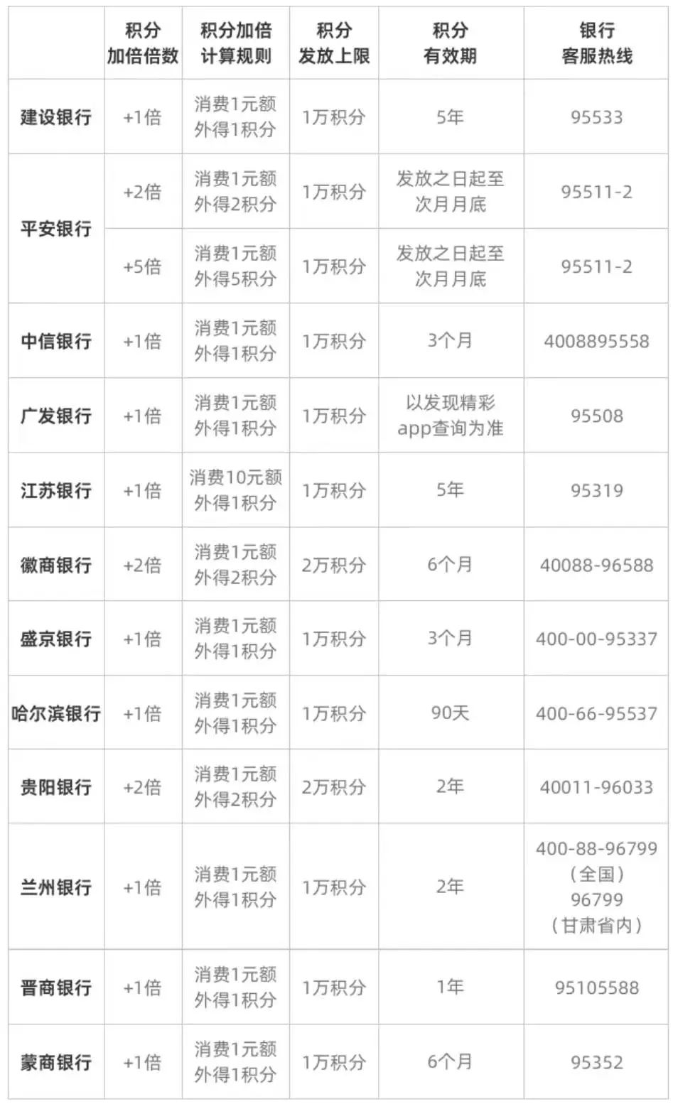 618支付宝信用卡积分加倍完整攻略