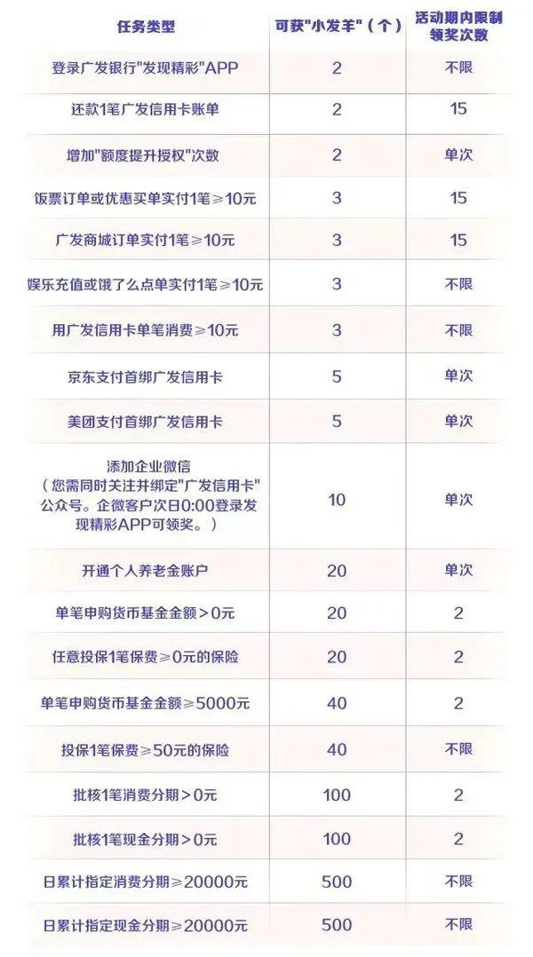 广发银行 广发日做任务兑换豪礼，有机会500元京东E卡