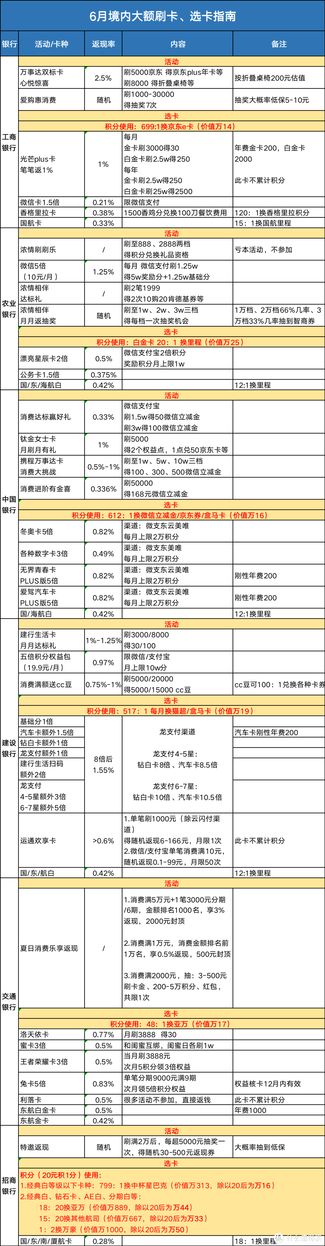 6月信用卡境内大额刷卡、选卡指南