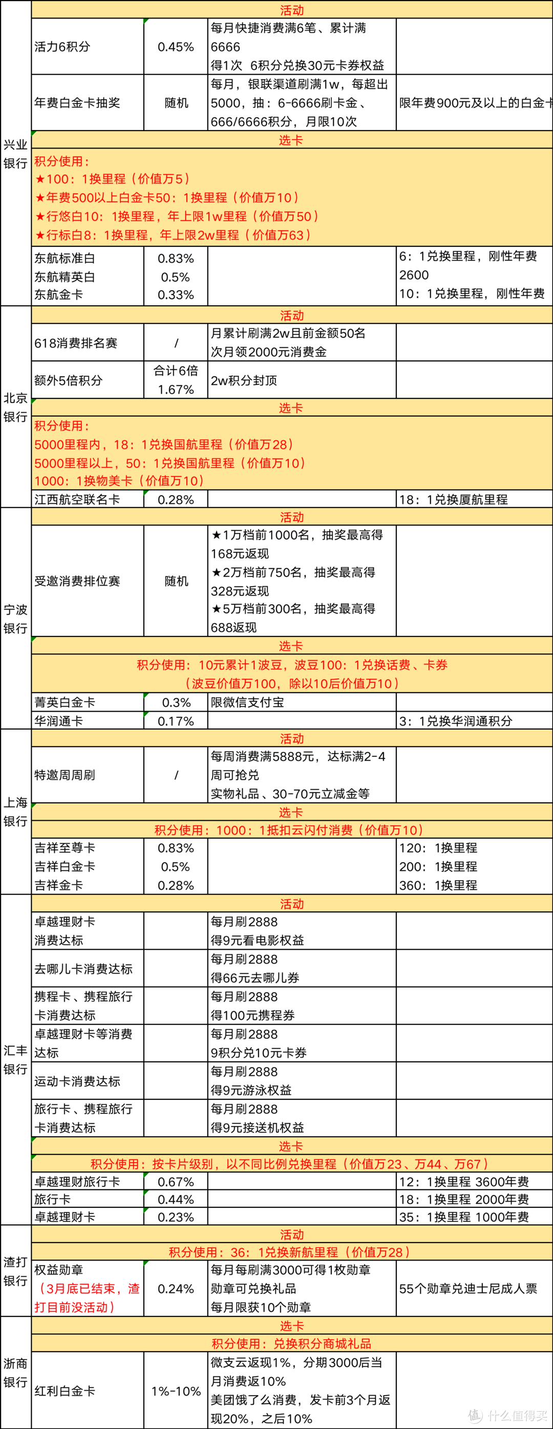 21家银行信用卡用卡指南（附加分价值说明）
