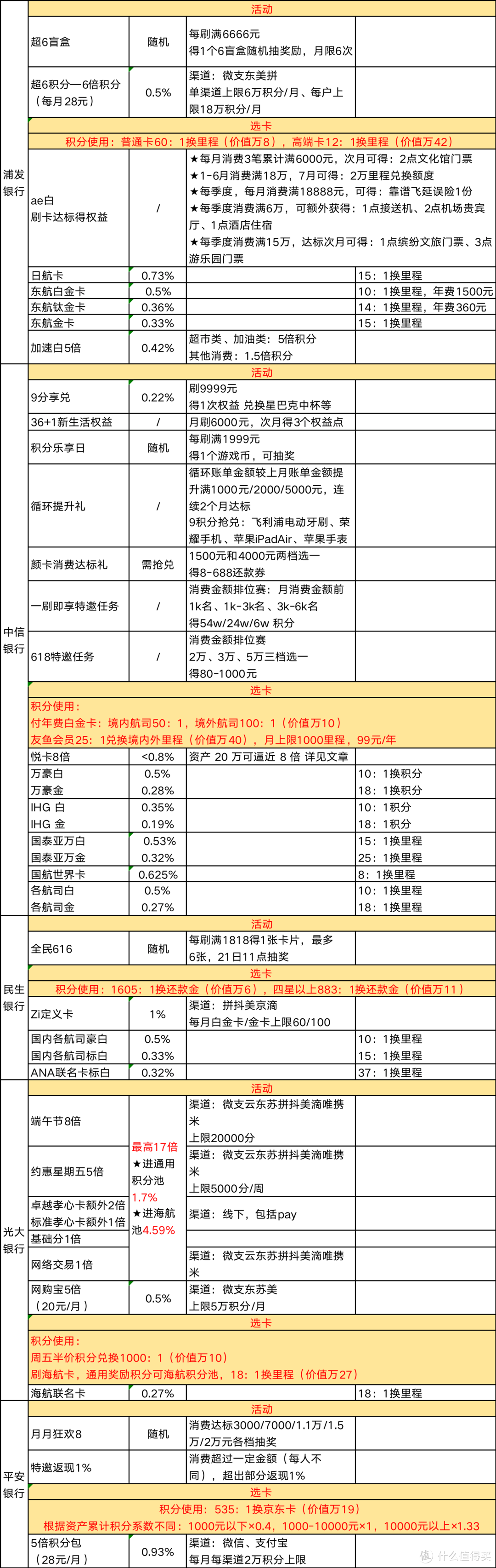 21家银行信用卡用卡指南（附加分价值说明）