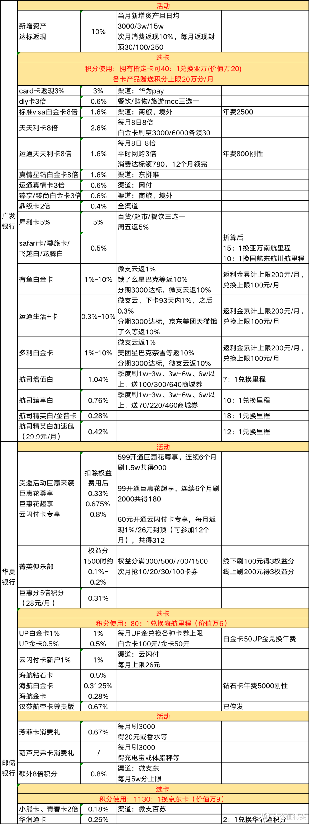 21家银行信用卡用卡指南（附加分价值说明）
