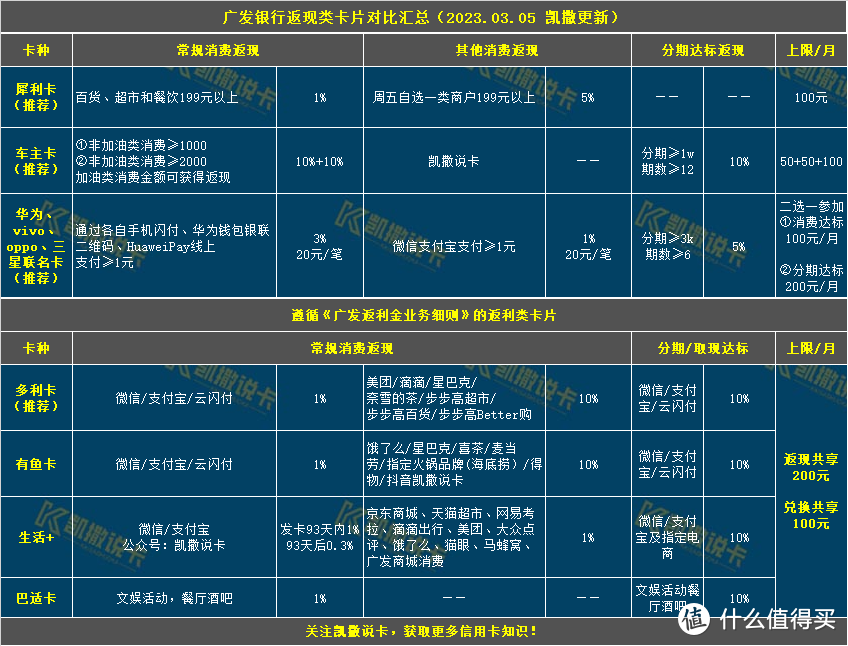 广发各类信用卡汇总