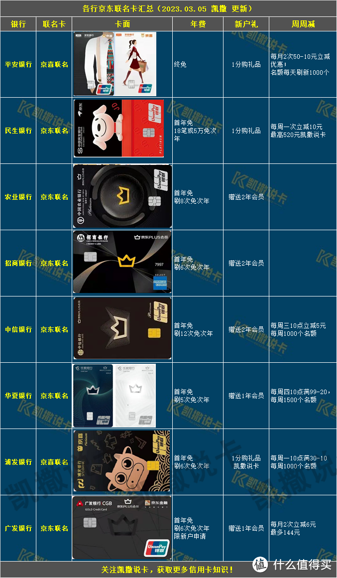 银行京东联名卡汇总