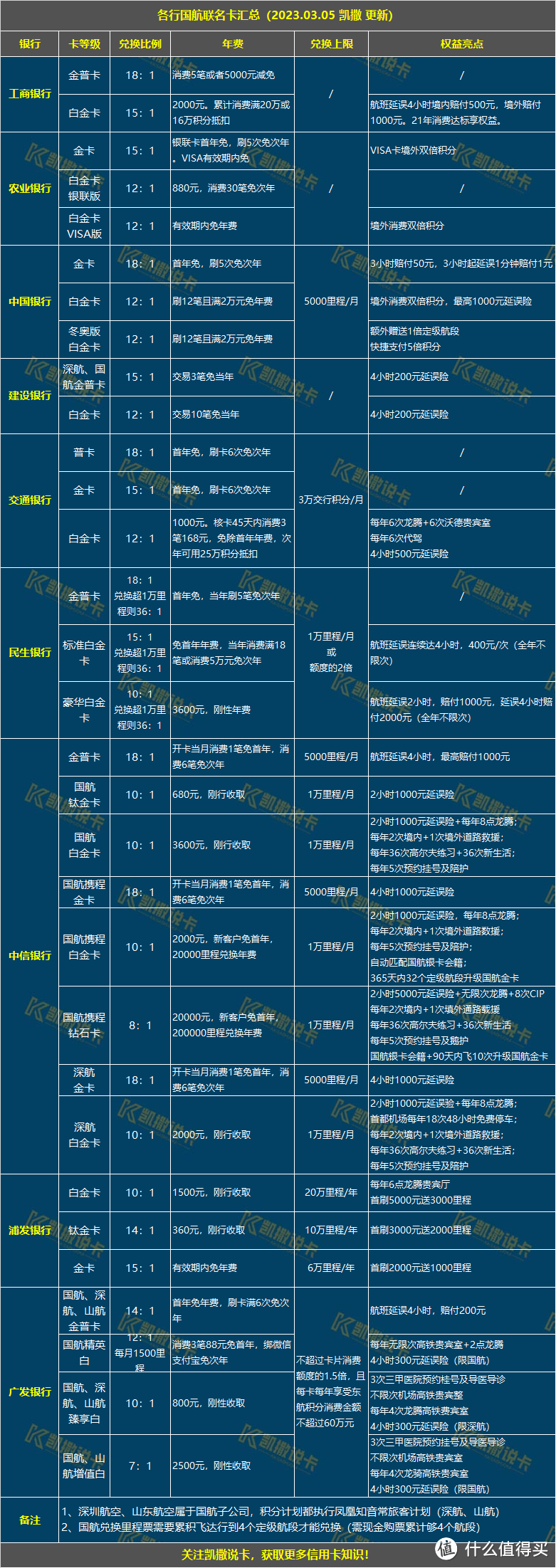 银行国航信用卡汇总