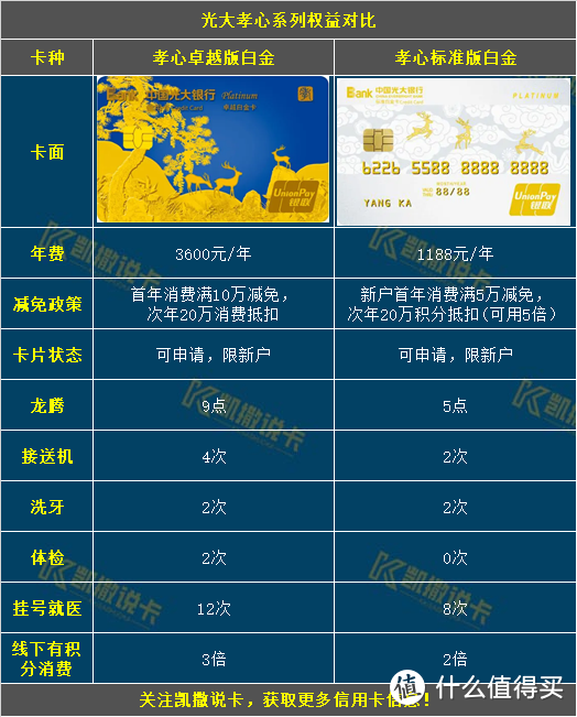 光大孝心系列卡权益对比