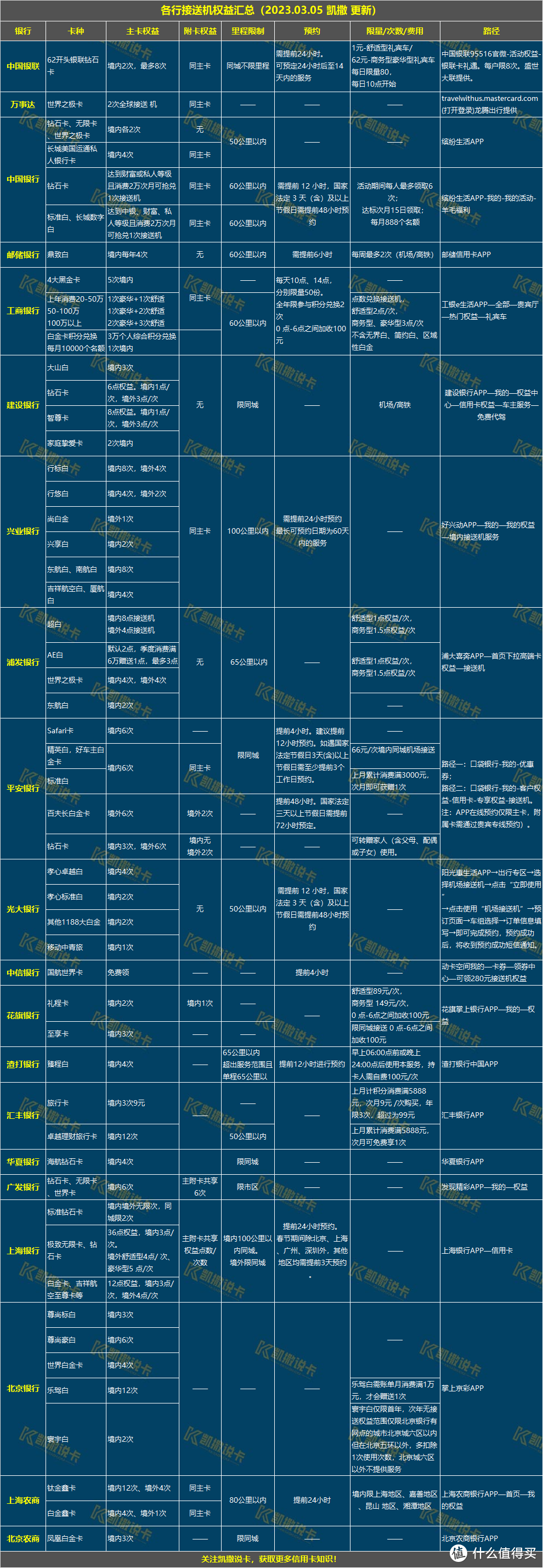 银行接送机权益汇总