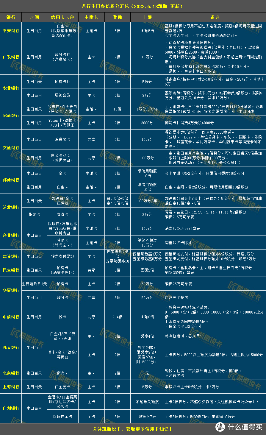 银行生日多倍积分汇总