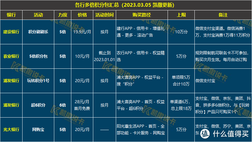 银行多倍积分包汇总