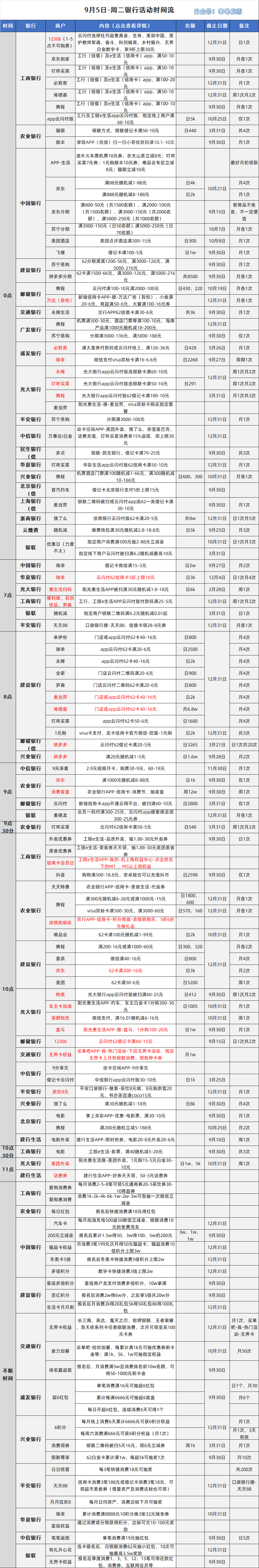 9月最新每日刷卡指南表格完整版
