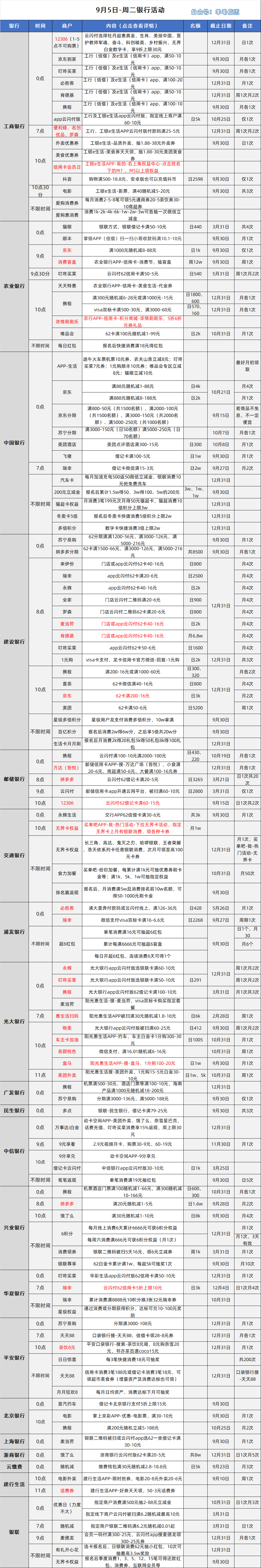 9月最新每日刷卡指南表格完整版