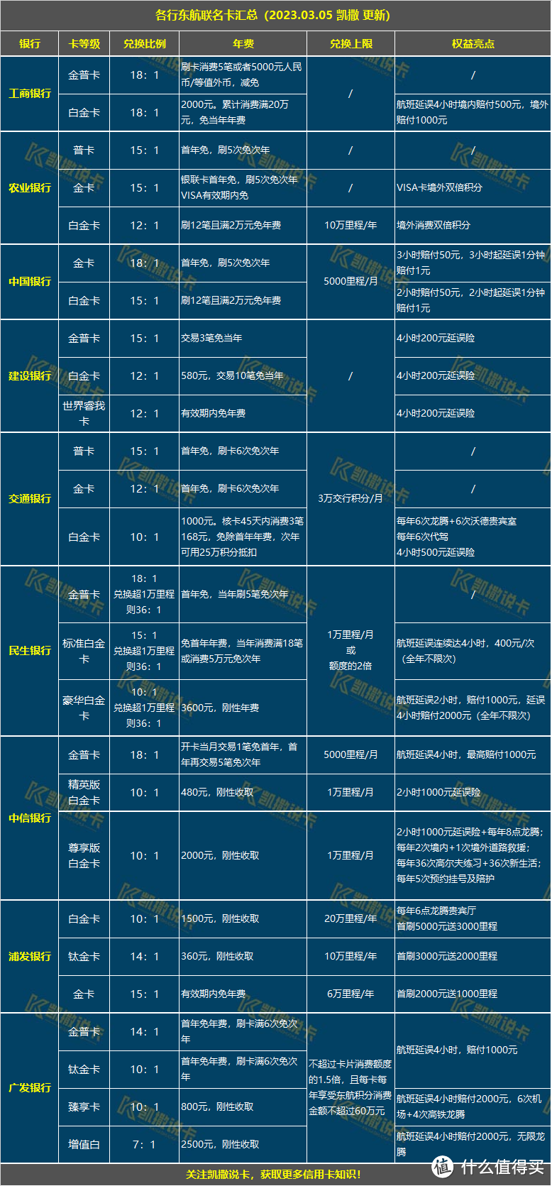 银行东航信用卡汇总